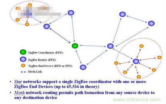 11、 ZigBee所采用的自組織網(wǎng)是怎么回事？