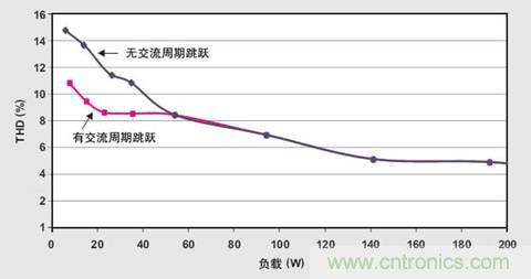 PFC輕負載效率要提高，交流跳轉(zhuǎn)周有妙招 