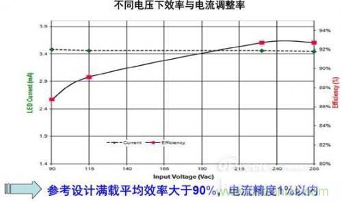 安森美半導體150 W路燈參考設(shè)計的能效及穩(wěn)流精度。