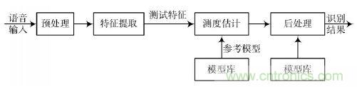 專家親授:基于DSP原理的漢子語(yǔ)音識(shí)別系統(tǒng)的實(shí)現(xiàn)