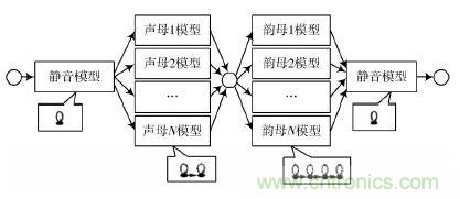 專家親授:基于DSP原理的漢子語(yǔ)音識(shí)別系統(tǒng)的實(shí)現(xiàn)