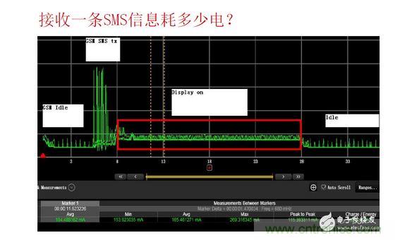 以接收短信測試為例，紅色標記處為短信提示時的功耗表現(xiàn)，不同的提示方式（如震動、聲音及提示時長）功耗表現(xiàn)亦有所差異。通過有效測量可以很方便的找到最優(yōu)的低耗解決方案