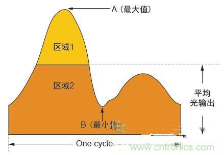 反激LED驅(qū)動(dòng)就真的穩(wěn)定嗎？為什么PFC調(diào)節(jié)效果好？
