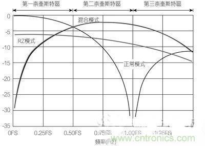 案例曝光:高速DAC寬頻輸出網(wǎng)路設(shè)計
