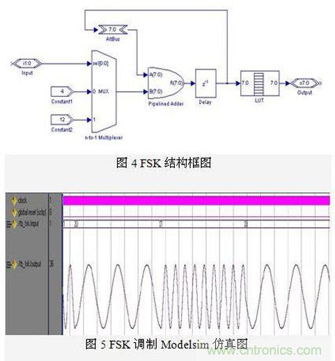 FPGA有門(mén)道？一款軟件無(wú)線電平臺(tái)的設(shè)計(jì)