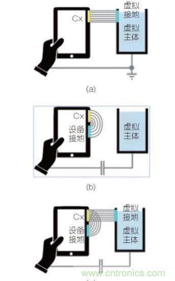 (a)是平行板電容器模型可被轉(zhuǎn)換成設(shè)備測(cè)試的例子；(b) 組合視圖，強(qiáng)調(diào)這兩個(gè)效果一起決定觸發(fā)距離。