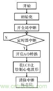 電路簡(jiǎn)單的心電采集儀設(shè)計(jì)，家人不再擔(dān)心！