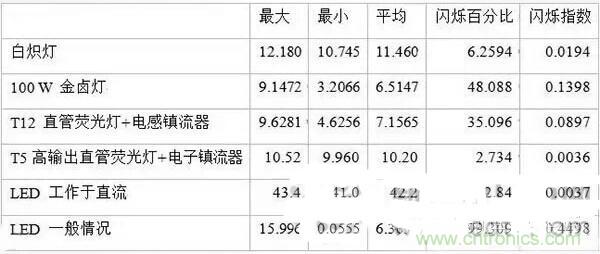 LED閃爍“久攻不下”？看我如何“攻城”！