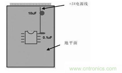 在模擬和數(shù)字PCB設(shè)計中，旁路或去耦電容(1mF)應(yīng)盡量靠近器件放置。供電電源去耦電容(10mF)應(yīng)放置在電路板的電源線入口處。所有情況下，這些電容的引腳都應(yīng)較短
