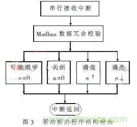 外科手術(shù)的“殺手锏”:新型LED無影燈控制系統(tǒng)的設計