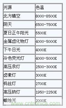 掌握這12個性能指標，LED基礎知識“那都不是事”！