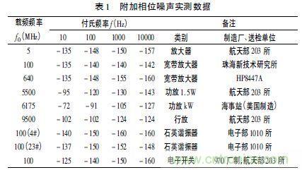 注意啦！專家正解附加相位噪聲測試技術(shù)