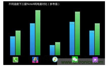 手機電池寒冷時為什么總充電？