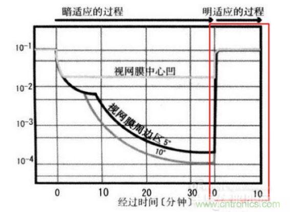 我們能明顯從上圖看到，從明入暗適應(yīng)時(shí)間長(zhǎng)，從暗到明的適應(yīng)時(shí)間短（紅色框內(nèi)）。這些感覺我們也能在我們?nèi)粘Ｉ罱?jīng)驗(yàn)中找到感覺。