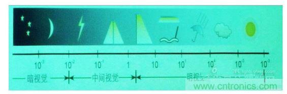 常規(guī)情況下的一些可視度范圍，暗視覺、中間視覺和明視覺。