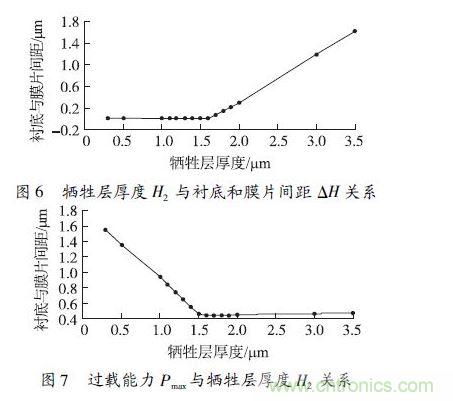 犧牲層厚度H2小于1.6 μm 時，由于彈性膜片在斷裂前受到襯底的支撐，傳感器的過載能力隨犧牲層厚度的減小得到顯著提高