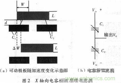 微機(jī)械、雙軸的電容式加速度傳感器的“升級再造”