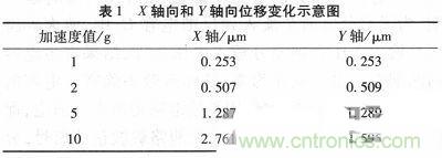 微機(jī)械、雙軸的電容式加速度傳感器的“升級再造”