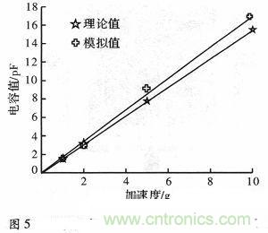 微機(jī)械、雙軸的電容式加速度傳感器的“升級再造”