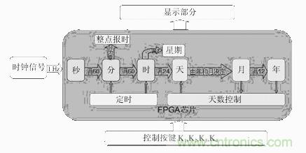 數(shù)字日歷的面世，以軟件方式設(shè)計硬件的“新坐標”