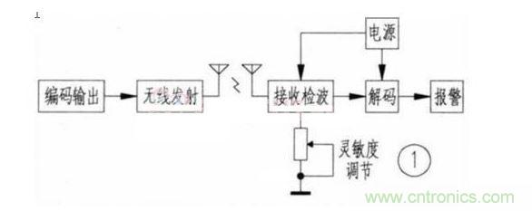 3.1 系統(tǒng)功能實(shí)現(xiàn)原理