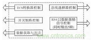 技術(shù)前線報道:提高遙測信號處理器測試性的方案