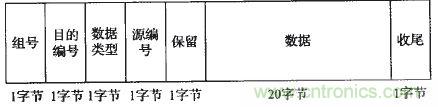 國家重點(diǎn)科研項(xiàng)目:無線分布式采集系統(tǒng)的設(shè)計(jì)實(shí)現(xiàn)