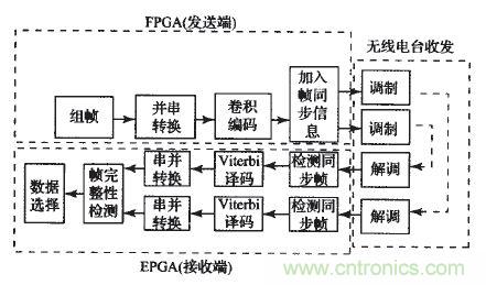 國家重點(diǎn)科研項(xiàng)目:無線分布式采集系統(tǒng)的設(shè)計(jì)實(shí)現(xiàn)