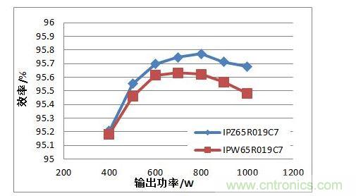 在110 Vac 輸入電壓條件下，TO247 4引腳封裝MOSFET與TO247封裝MOSFET的PFC效率對(duì)比