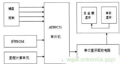 【導(dǎo)讀】為解決出租車的行業(yè)收費(fèi)不合理問(wèn)題，需要優(yōu)化出租車計(jì)價(jià)器。本文針對(duì)這一弊端，設(shè)計(jì)了一款采用KEIL 51進(jìn)行系統(tǒng)軟件設(shè)計(jì)和PROTEUS進(jìn)行系統(tǒng)仿真操作。經(jīng)調(diào)試產(chǎn)品設(shè)計(jì)良好。 本文主要是以AT89C51微處理器為核心芯片，分別控制DS1302實(shí)時(shí)時(shí)鐘系統(tǒng)、AEE4霍耳傳感測(cè)距系統(tǒng)、按鍵系統(tǒng)、AT24C02掉電存儲(chǔ)系統(tǒng)以及數(shù)碼顯示系統(tǒng)，達(dá)到智能計(jì)價(jià)的目的。 1出租車智能計(jì)價(jià)系統(tǒng)總體設(shè)計(jì) 利用AT89C51作為單片機(jī)核心器件設(shè)計(jì)的智能計(jì)價(jià)系統(tǒng)，使用方便、靈敏性好，其強(qiáng)大的控制處理功能和可擴(kuò)展功能為設(shè)計(jì)電路提供了很好的選擇。利用其I/O端口及其控制的多功能特點(diǎn)，采用按鍵控制進(jìn)行分屏顯示，實(shí)現(xiàn)基本乘車計(jì)價(jià)和信息顯示功能。系統(tǒng)總體設(shè)計(jì)框圖如圖1所示。 圖1 系統(tǒng)總體設(shè)計(jì)框圖 在系統(tǒng)硬件設(shè)計(jì)中，以AT89C51單片機(jī)為控制中心，外接A44E霍爾傳感器信號(hào)采集模塊、時(shí)鐘模塊、按鍵模塊、顯示模塊以及掉電保護(hù)存儲(chǔ)模塊。其中，選用A44E霍爾傳感器信號(hào)采集模塊可將磁感應(yīng)轉(zhuǎn)換為脈沖信號(hào)，從而計(jì)測(cè)出行車?yán)锍?；時(shí)鐘模塊采用DS1302芯片，設(shè)置標(biāo)準(zhǔn)時(shí)鐘；掉電存儲(chǔ)模塊采用AT24C02芯片，以確保掉電時(shí)數(shù)據(jù)自動(dòng)保存在存儲(chǔ)單元；當(dāng)系統(tǒng)重新上電時(shí)，能自動(dòng)讀取數(shù)據(jù)；按鍵模塊采用四個(gè)按鍵控制，可實(shí)現(xiàn)分屏顯示功能；顯示模塊采用8位LED數(shù)碼管進(jìn)行顯示。 2系統(tǒng)軟件設(shè)計(jì) 2.1系統(tǒng)主程序 在主程序模塊中，不僅需要完成參量和接口的初始化設(shè)計(jì)、出租車起步價(jià)和單價(jià)的設(shè)置以及中斷、計(jì)算等操作，還應(yīng)設(shè)置啟動(dòng)/清除標(biāo)志、里程以及價(jià)格寄存器，并對(duì)其進(jìn)行初始化。最后，為實(shí)現(xiàn)寄存器中內(nèi)容的完整性及精確性，主程序應(yīng)能分別完成啟動(dòng)、清除、計(jì)程及計(jì)費(fèi)等操作。 當(dāng)出租車起步運(yùn)行時(shí)，計(jì)價(jià)器同時(shí)啟動(dòng)開(kāi)始計(jì)價(jià)，根據(jù)里程寄存器中的存儲(chǔ)數(shù)據(jù)進(jìn)行運(yùn)算并判別行駛路程是否超過(guò)起步價(jià)的里程。若已超過(guò)起步價(jià)里程，則根據(jù)里程值、單價(jià)數(shù)和起步價(jià)等來(lái)綜合計(jì)算當(dāng)前的乘車費(fèi)用；當(dāng)處于等待時(shí)段時(shí)，若無(wú)脈沖輸入，不產(chǎn)生中斷，一旦等待時(shí)間超過(guò)預(yù)設(shè)時(shí)間則會(huì)把等待超標(biāo)費(fèi)用另加到乘車總費(fèi)用中，并顯示相關(guān)信息。系統(tǒng)主程序流程圖如圖2所示。 圖2 系統(tǒng)主程序流程圖 2.2系統(tǒng)模塊程序 系統(tǒng)模塊程序主要包括五個(gè)服務(wù)程序：顯示子程序、里程計(jì)數(shù)中斷、定時(shí)中斷、中途等待中斷和按鍵服務(wù)程序。各服務(wù)程序介紹如下： （1）顯示子程序。由于采取的是分屏數(shù)據(jù)顯示方式，因此需要用到4款顯示子程序：時(shí)、分、秒的顯示，金額單價(jià)的顯示，路程單價(jià)的顯示以及標(biāo)準(zhǔn)時(shí)間的顯示。 （2）里程計(jì)數(shù)中斷?；舳鷤鞲衅髅枯敵鲆粋€(gè)低電平信號(hào)便中斷一次，當(dāng)里程計(jì)數(shù)器計(jì)滿1000個(gè)里程脈沖時(shí)，便將當(dāng)前計(jì)數(shù)送至里程計(jì)數(shù)中斷服務(wù)程序，并將當(dāng)前行車?yán)锍碳跋嚓P(guān)數(shù)據(jù)傳至行車?yán)锍膛c乘車費(fèi)用寄存器中。 （3）定時(shí)中斷。在定時(shí)中斷服務(wù)程序中，設(shè)置一次中斷時(shí)間為50ms，20次中斷時(shí)間為1s，計(jì)滿1s后將數(shù)據(jù)送到相應(yīng)顯示單元實(shí)時(shí)顯示。 （4）中途等待中斷。在計(jì)數(shù)狀態(tài)下霍耳開(kāi)關(guān)無(wú)信號(hào)輸出時(shí)，片內(nèi)定時(shí)器啟動(dòng)。等待計(jì)時(shí)每達(dá)到5分鐘，就會(huì)在當(dāng)前金額基礎(chǔ)上自動(dòng)加上中途等待費(fèi)用。等待結(jié)束后計(jì)價(jià)系統(tǒng)自動(dòng)轉(zhuǎn)換到正常計(jì)價(jià)程序。 （5）按鍵服務(wù)程序。按鍵服務(wù)采取查詢模式，設(shè)置在主程序中。當(dāng)無(wú)按鍵按下時(shí)，單片機(jī)循環(huán)運(yùn)行主程序；按鍵被按下，則轉(zhuǎn)向運(yùn)行相應(yīng)子程序，并進(jìn)行其他操作處理。 3系統(tǒng)仿真與功能實(shí)現(xiàn) 3.1仿真軟件Proteus簡(jiǎn)介 Proteus仿真軟件是英國(guó)Labcenter Electronics公司設(shè)計(jì)開(kāi)發(fā)的EDA工具，它不但擁有其它工具軟件的仿真功能，而且可仿真微處理器和相關(guān)外圍設(shè)備。Proteus軟件功能強(qiáng)大：擁有Proteus電子設(shè)計(jì)工具，就等同搭建了一個(gè)電子設(shè)計(jì)和分析平臺(tái)。利用功能強(qiáng)大的Proteus仿真軟件，我們可以實(shí)現(xiàn)對(duì)電路的仿真，以確定方案是否可行，并且可使設(shè)計(jì)過(guò)程流暢。 3.2電路功能仿真 首先通過(guò)Proteus平臺(tái)搭建電路，然后在KEIL中編寫相應(yīng)代碼，并將生成的HEX文件在Proteus平臺(tái)單片機(jī)模型中加載，便可看到仿真效果。 （1）單價(jià)仿真情況。根據(jù)實(shí)際情況，白天和夜晚的起步營(yíng)運(yùn)價(jià)格是不一樣。對(duì)白天、夜晚分別進(jìn)行仿真實(shí)驗(yàn)，得仿真效果如圖3所示。 圖3 單價(jià)仿真效果圖 （a）白天單價(jià)（b）晚上單價(jià) 在圖3中，圖（a）為白天時(shí)間段，顯示白天的起步價(jià)為6元；圖（b）為夜晚時(shí)間段，顯示夜晚的起步價(jià)為7元。 （2）其它相關(guān)重要參數(shù)仿真。另外，對(duì)計(jì)價(jià)系統(tǒng)其他主要方面也進(jìn)行了仿真研究（為討論問(wèn)題簡(jiǎn)便，忽略了圖3所示電路部分，只顯示數(shù)據(jù)部分）， 仿真效果如圖4所示。具體介紹如下： 顯示3公里內(nèi)和3公里外的單價(jià)、里程和金額：圖4（a）顯示路程為2公里（3公里內(nèi)，起步價(jià)內(nèi)），金額為6元；圖4（b）為顯示里程為22公里（3公里外），顯示單價(jià)為2元，金額為44元。 圖4 其它相關(guān)重要參數(shù)仿真 顯示標(biāo)準(zhǔn)時(shí)間及里程用時(shí)：圖4（c）為當(dāng)前標(biāo)準(zhǔn)顯示時(shí)間08：20：28；圖4（d）為乘車過(guò)程用時(shí)20分28秒。 有無(wú)等待仿真對(duì)比效果：圖4（e）為路上沒(méi)有等待時(shí)間的價(jià)格；圖4（f）為路上有等待時(shí)間的價(jià)格。根據(jù)程序設(shè)置的每5分鐘加1元，可以看出圖4（f）中路上有等待時(shí)問(wèn)，且等待時(shí)間為5分鐘。 （a）三公里內(nèi)（b）三公里外 （c）標(biāo)準(zhǔn)時(shí)間（d）里程用時(shí) （e）無(wú)等待時(shí)間（f）有等待時(shí)間 通過(guò)觀察上述仿真效果，可分析得知：能在數(shù)碼管上顯示運(yùn)行單價(jià)、乘車?yán)锍獭⑿熊囉脮r(shí)及總費(fèi)用等相關(guān)信息，因此本系統(tǒng)設(shè)計(jì)達(dá)到了預(yù)期目標(biāo)和要求。 4系統(tǒng)實(shí)驗(yàn)及結(jié)果分析 按原理圖進(jìn)行焊接，確保接線無(wú)誤后。對(duì)實(shí)物進(jìn)行調(diào)試與實(shí)驗(yàn)，最終實(shí)驗(yàn)結(jié)果如圖5所示。 圖5 功能驗(yàn)證試驗(yàn) 由圖5實(shí)驗(yàn)結(jié)果可知： （1）圖5（a）為顯示單價(jià)。按下鍵1，進(jìn)入載客狀態(tài)，便會(huì)顯示單價(jià)。 （2）圖5（b）為顯示單價(jià)、里程和金額。此外當(dāng)?shù)綦姇r(shí)，數(shù)據(jù)被會(huì)送入存儲(chǔ)單元，重新上電后能顯示掉電前的相關(guān)數(shù)據(jù)，從而較好地實(shí)現(xiàn)掉電存儲(chǔ)保護(hù)功能。 （3）圖5（c）為顯示標(biāo)準(zhǔn)時(shí)間。按下鍵2便能查看標(biāo)準(zhǔn)時(shí)間。 （4）圖5（d）為行車用時(shí)。按下鍵3便能實(shí)時(shí)查看行車用時(shí)。 實(shí)驗(yàn)結(jié)果表明，利用AT89C51主控，霍爾傳感器進(jìn)行采集，AT24C02進(jìn)行掉電存儲(chǔ)保護(hù)，配以程序，就能較好地實(shí)現(xiàn)出租車智能計(jì)價(jià)功能。