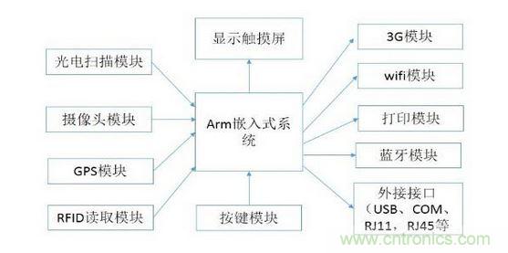 多功能手持終端框架結(jié)構示意圖