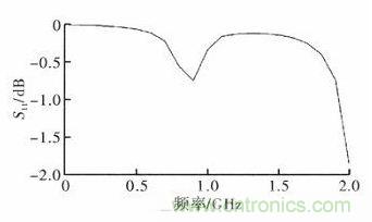 超小型、超高頻段的RFID標(biāo)簽PCB天線(xiàn)的設(shè)計(jì)