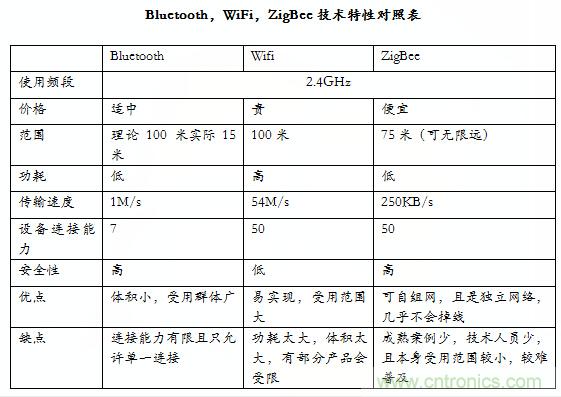 智能家居市場ZigBee/WiFi/藍(lán)牙三足鼎立，誰能稱霸？