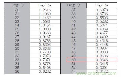 70℃或50℃時，熱敏電阻RT特性的理想值