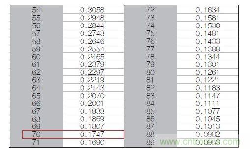 70℃或50℃時，熱敏電阻RT特性的理想值