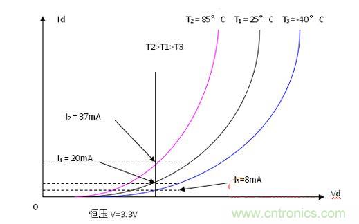 LED伏安特性的負(fù)溫度系數(shù)示意圖