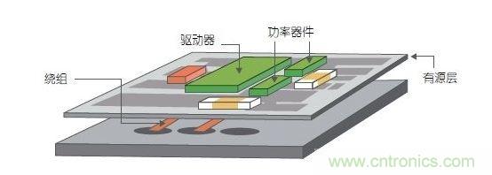采用多層PCB中的嵌入式繞組以及帶集成式有源銅層的多層鐵氧體基板。