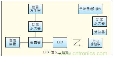 提升可見(jiàn)光通信系統(tǒng)性能，發(fā)展LED器件才是“硬道理”