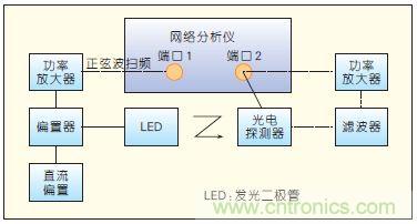 提升可見(jiàn)光通信系統(tǒng)性能，發(fā)展LED器件才是“硬道理”