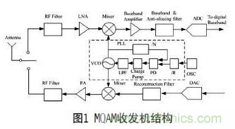 無線傳感器網(wǎng)絡(luò)射頻前端系統(tǒng)架構(gòu)如何實(shí)現(xiàn)低功耗？