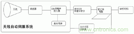 國防最前沿：電磁環(huán)境自動測試，衛(wèi)星地球站接招吧！