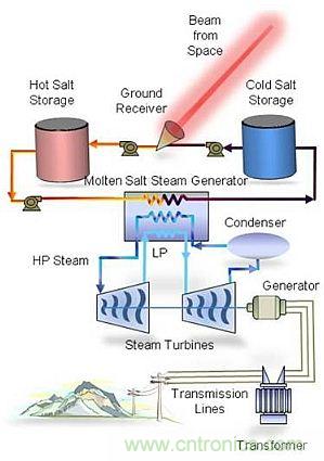 預言：無線電力傳輸或將改變未來世界？