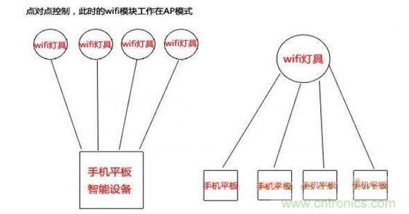 局域網(wǎng)點對點控制(圖一)