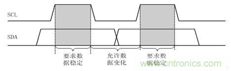 經(jīng)典薈萃：詳述I2C總線及時序總結