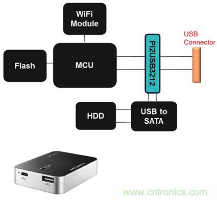 USB 3.0大刀闊斧，說說USB 3.0接口應(yīng)用設(shè)計的癥結(jié)