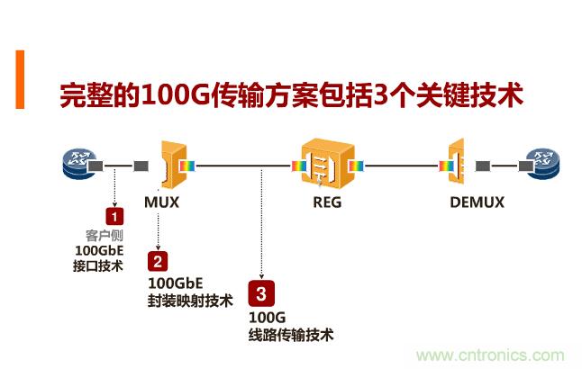 一張圖讓你遍知100G傳輸技術(shù)！