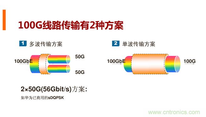 一張圖讓你遍知100G傳輸技術(shù)！