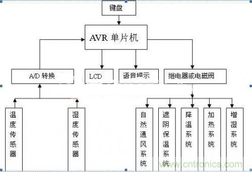 傳感器風尚:西瓜溫室生產(chǎn)溫濕度控制系統(tǒng)的設(shè)計
