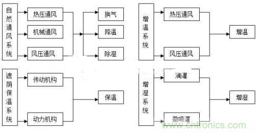 傳感器風尚:西瓜溫室生產(chǎn)溫濕度控制系統(tǒng)的設(shè)計