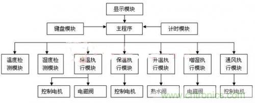 傳感器風尚:西瓜溫室生產(chǎn)溫濕度控制系統(tǒng)的設(shè)計